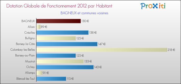 Montant des dotations globales de fonctionnement DGF par Habitant pour BAGNEUX et les communes proches Comparaison des des dotations globales de fonctionnement DGF par habitant pour BAGNEUX et les communes voisines