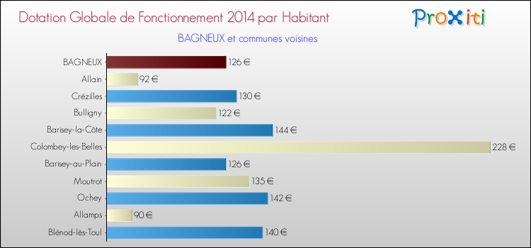 Montant des dotations globales de fonctionnement DGF par Habitant pour BAGNEUX et les communes proches en 2014. Comparaison des des dotations globales de fonctionnement DGF par habitant pour BAGNEUX et les communes voisines en 2014.