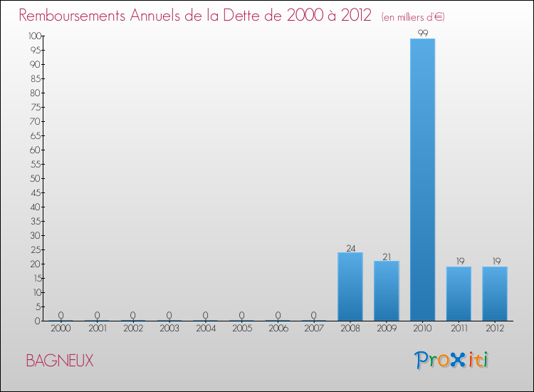 Evolution de l'annuité de la dette pour la commune de BAGNEUX de 2000 à 2012 Annuités de la dette pour BAGNEUX de 2000 à 2012