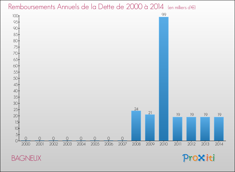 Evolution de l'annuité de la dette pour la commune de BAGNEUX de 2000 à 2014 Annuités de la dette pour BAGNEUX de 2000 à 2014