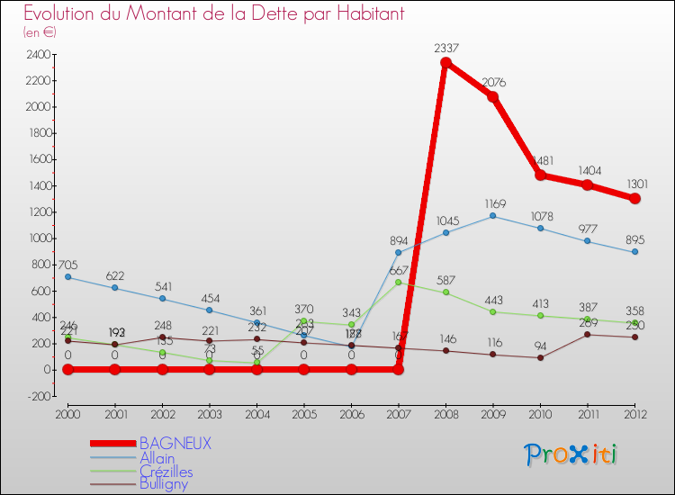 Evolution de la dette par habitant pour la commune de BAGNEUX et les communes proches de 2000 à 2012 Comparaison de la dette par habitant pour BAGNEUX et les communes voisines de 2000 à 2012
