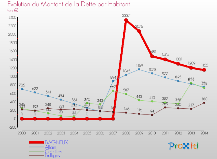 Evolution de la dette par habitant pour la commune de BAGNEUX et les communes proches de 2000 à 2014 Comparaison de la dette par habitant pour BAGNEUX et les communes voisines de 2000 à 2014
