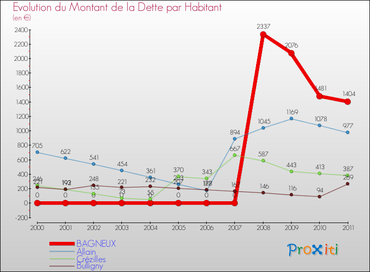 Evolution de la dette par habitant pour la commune de BAGNEUX et les communes proches Comparaison de la dette par habitant pour BAGNEUX et les communes voisines