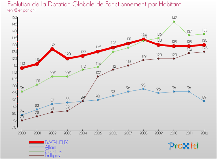 Evolution et montant de la dotation globale de fonctionnement par Habitant pour BAGNEUX et les communes proches Comparaison des dotations globales de fonctionnement par habitant pour BAGNEUX et les communes voisines