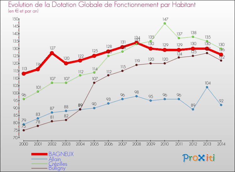 Evolution et montant de la dotation globale de fonctionnement par Habitant pour BAGNEUX et les communes proches de 2000 à 2014. Comparaison des dotations globales de fonctionnement par habitant pour BAGNEUX et les communes voisines de 2000 à 2014.