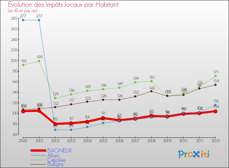 Evolution et montant des impôts locaux par Habitant pour BAGNEUX et les communes proches Comparaison des impôts locaux par habitant pour BAGNEUX et les communes voisines