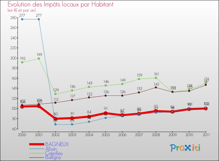 Evolution et montant des impôts locaux par Habitant pour BAGNEUX et les communes proches Comparaison des impôts locaux par habitant pour BAGNEUX et les communes voisines