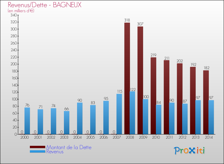 Evolution comparée de la dette et des revenus pour la commune de BAGNEUX de 2000 à 2014 Comparaison de la dette et des revenus pour BAGNEUX de 2000 à 2014