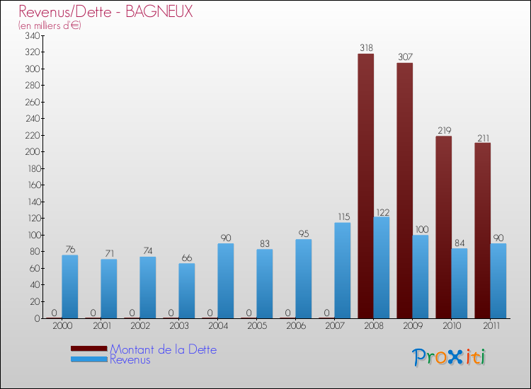 Evolution comparée de la dette et des revenus pour la commune de BAGNEUX de 2000 à 2011 Comparaison de la dette et des revenus pour BAGNEUX de 2000 à 2011