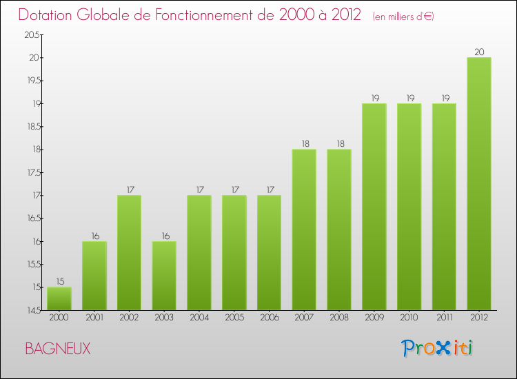 Evolution du montant de la Dotation Globale de Fonctionnement pour la commune de BAGNEUX de 2000 à 2012 Evolution du montant de la Dotation Globale de Fonctionnement pour BAGNEUX de 2000 à 2012