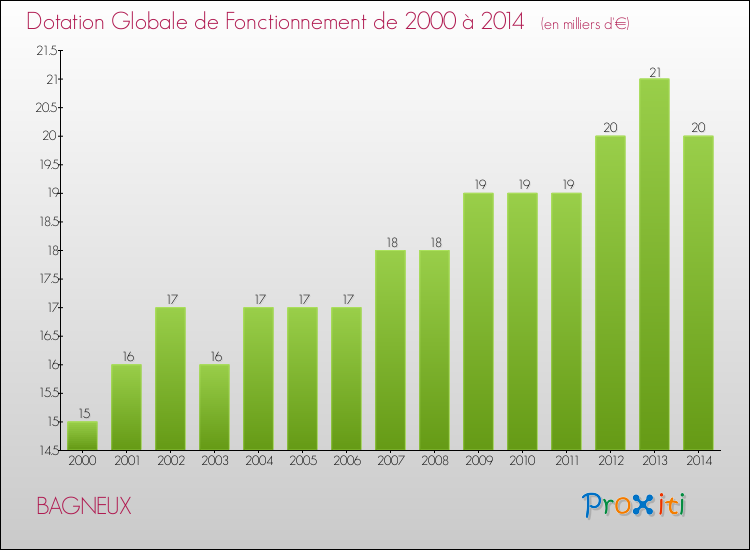 Evolution du montant de la Dotation Globale de Fonctionnement pour la commune de BAGNEUX de 2000 à 2014 Evolution du montant de la Dotation Globale de Fonctionnement pour BAGNEUX de 2000 à 2014