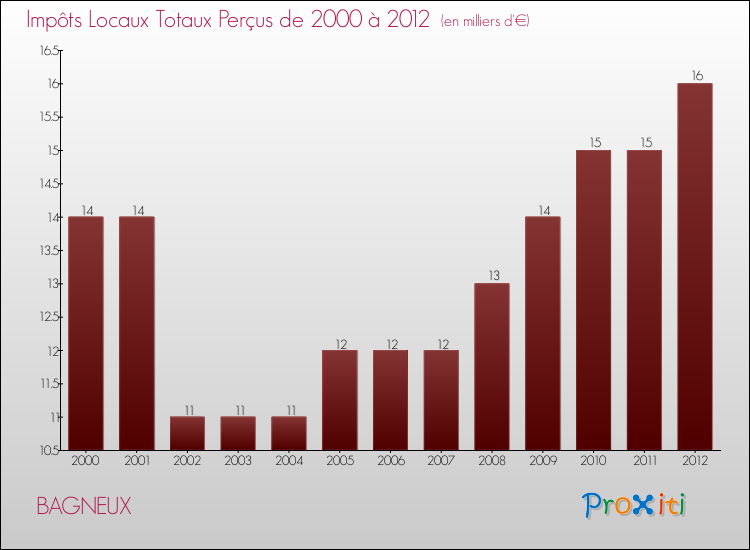 Evolution des Impôts Locaux pour la commune de BAGNEUX de 2000 à 2012 Evolution des Impôts Locaux pour BAGNEUX de 2000 à 2012