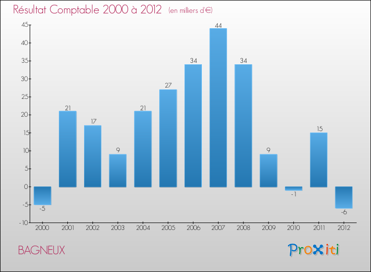 Evolution du résultat comptable pour la commune de BAGNEUX de 2000 à 2012 Evolution du résultat comptable pour BAGNEUX de 2000 à 2012