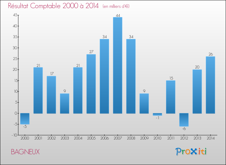 Evolution du résultat comptable pour la commune de BAGNEUX de 2000 à 2014 Evolution du résultat comptable pour BAGNEUX de 2000 à 2014