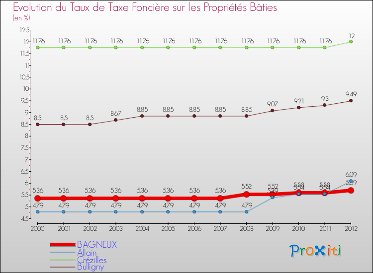 Evolution du taux de la taxe foncière sur le bati pour BAGNEUX et les communes proches de 2000 à 2012 Comparaison des taux de taxe foncière sur le bati pour BAGNEUX et les communes voisines de 2000 à 2012