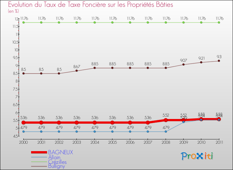 Evolution du taux de la taxe foncière sur le bati pour BAGNEUX et les communes proches Comparaison des taux de taxe foncière sur le bati pour BAGNEUX et les communes voisines