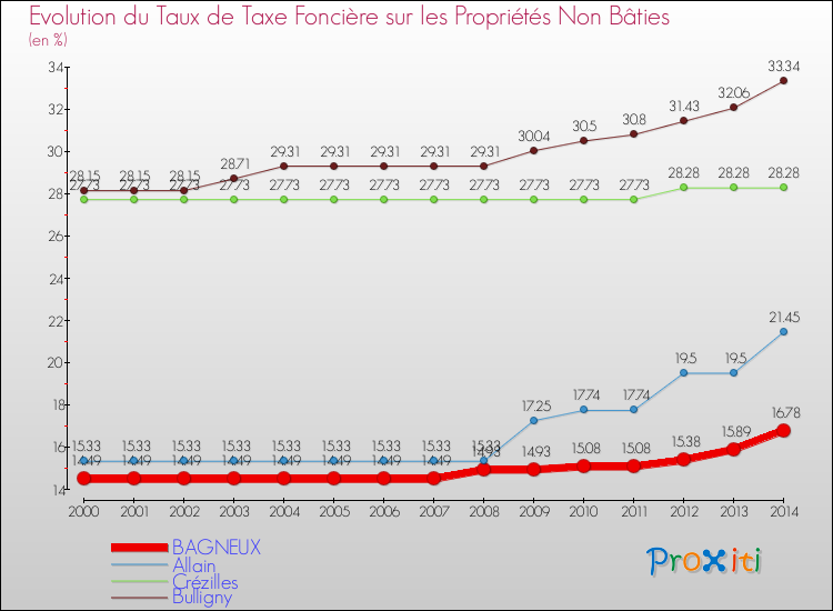 Evolution du taux de la taxe foncière sur les immeubles et terrains non batis pour BAGNEUX et les communes proches de 2000 à 2014 Comparaison des taux de la taxe foncière sur les immeubles et terrains non batis pour BAGNEUX et les communes voisines de 2000 à 2014