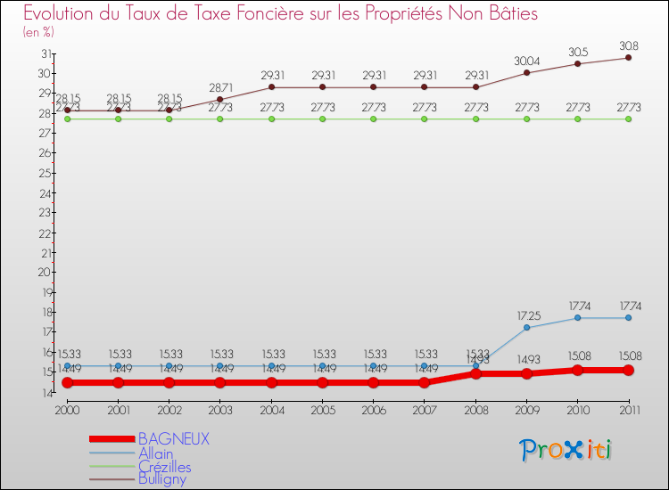Evolution du taux de la taxe foncière sur les immeubles et terrains non batis pour BAGNEUX et les communes proches Comparaison des taux de la taxe foncière sur les immeubles et terrains non batis pour BAGNEUX et les communes voisines
