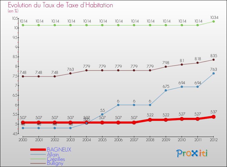 Evolution du taux de la taxe d'habitation pour BAGNEUX et les communes proches Comparaison des taux de la taxe d'habitation pour BAGNEUX et les communes voisines