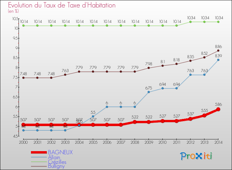 Evolution du taux de la taxe d'habitation pour BAGNEUX et les communes proches de 2000 à 2014 Comparaison des taux de la taxe d'habitation pour BAGNEUX et les communes voisines de 2000 à 2014