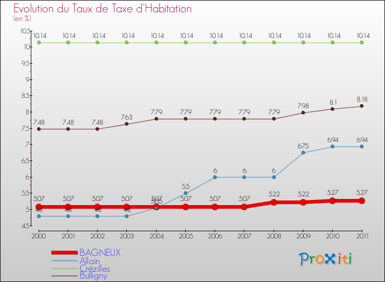 Evolution du taux de la taxe d'habitation pour BAGNEUX et les communes proches Comparaison des taux de la taxe d'habitation pour BAGNEUX et les communes voisines