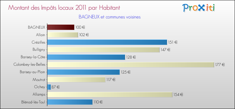 Montant des impôts locaux par Habitant pour BAGNEUX et les communes proches Comparaison des impôts locaux par habitant pour BAGNEUX et les communes voisines