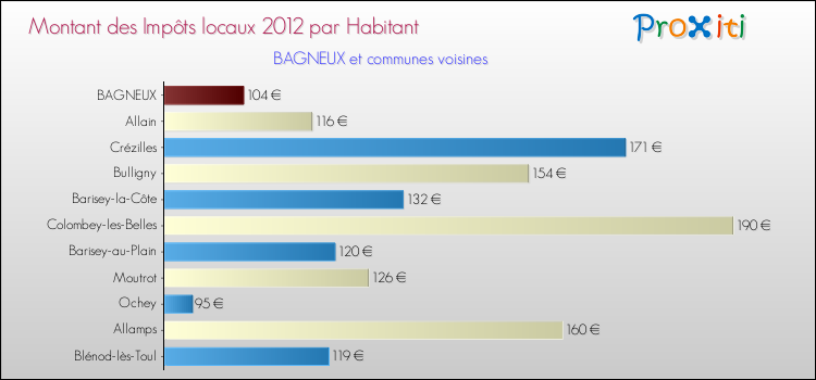 Montant des impôts locaux par Habitant pour BAGNEUX et les communes proches Comparaison des impôts locaux par habitant pour BAGNEUX et les communes voisines