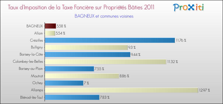 Taux d'imposition de la taxe foncière sur le bati 2011 pour BAGNEUX et les communes proches Comparaison des taux d'imposition de la taxe foncière sur le bati 2011 pour BAGNEUX et les communes voisines