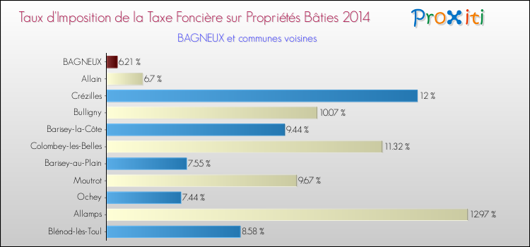 Taux d'imposition de la taxe foncière sur le bati 2014 pour BAGNEUX et les communes proches Comparaison des taux d'imposition de la taxe foncière sur le bati 2014 pour BAGNEUX et les communes voisines