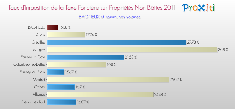 Taux d'imposition de la taxe foncière sur les immeubles et terrains non batis 2011 pour BAGNEUX et les communes proches Comparaison des taux d'imposition de la taxe foncière sur les immeubles et terrains non batis 2011 pour BAGNEUX et les communes voisines