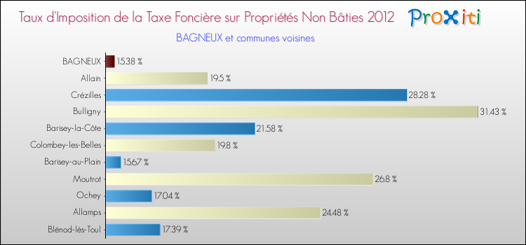 Taux d'imposition de la taxe foncière sur les immeubles et terrains non batis 2012 pour BAGNEUX et les communes proches Comparaison des taux d'imposition de la taxe foncière sur les immeubles et terrains non batis 2012 pour BAGNEUX et les communes voisines