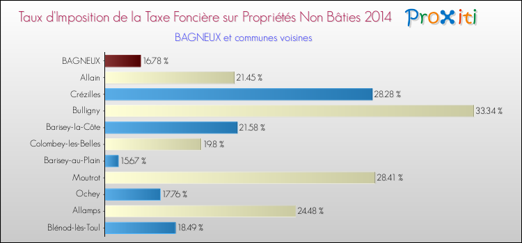 Taux d'imposition de la taxe foncière sur les immeubles et terrains non batis 2014 pour BAGNEUX et les communes proches Comparaison des taux d'imposition de la taxe foncière sur les immeubles et terrains non batis 2014 pour BAGNEUX et les communes voisines