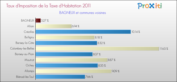Taux d'imposition de la taxe d'habitation 2011 pour BAGNEUX et les communes proches Comparaison des taux d'imposition de la taxe d'habitation 2011 pour BAGNEUX et les communes voisines