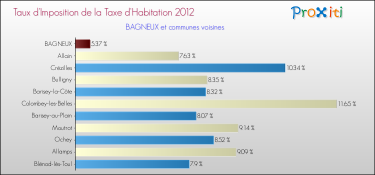 Taux d'imposition de la taxe d'habitation 2012 pour BAGNEUX et les communes proches Comparaison des taux d'imposition de la taxe d'habitation 2012 pour BAGNEUX et les communes voisines