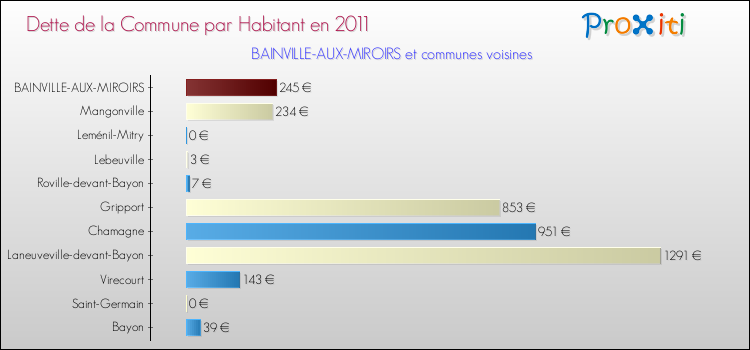 Dette par habitant de la commune en 2011 pour BAINVILLE-AUX-MIROIRS et les communes proches Comparaison de la dette par habitant de la commune en 2011 pour BAINVILLE-AUX-MIROIRS et les communes voisines