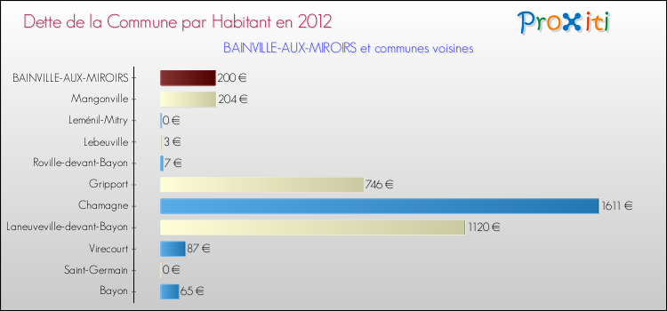 Dette par habitant de la commune en 2012 pour BAINVILLE-AUX-MIROIRS et les communes proches Comparaison de la dette par habitant de la commune en 2012 pour BAINVILLE-AUX-MIROIRS et les communes voisines