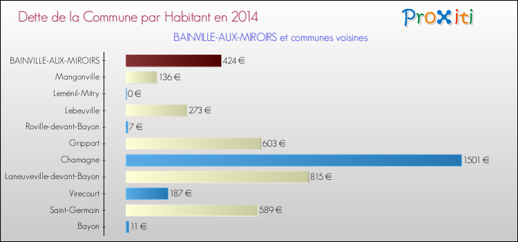 Dette par habitant de la commune en 2014 pour BAINVILLE-AUX-MIROIRS et les communes proches Comparaison de la dette par habitant de la commune en 2014 pour BAINVILLE-AUX-MIROIRS et les communes voisines