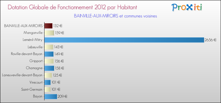 Montant des dotations globales de fonctionnement DGF par Habitant pour BAINVILLE-AUX-MIROIRS et les communes proches Comparaison des des dotations globales de fonctionnement DGF par habitant pour BAINVILLE-AUX-MIROIRS et les communes voisines