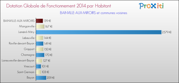 Montant des dotations globales de fonctionnement DGF par Habitant pour BAINVILLE-AUX-MIROIRS et les communes proches en 2014. Comparaison des des dotations globales de fonctionnement DGF par habitant pour BAINVILLE-AUX-MIROIRS et les communes voisines en 2014.