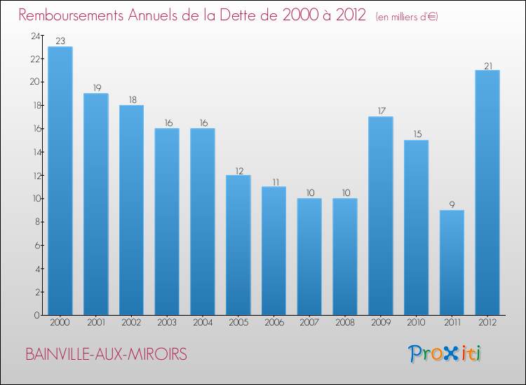 Evolution de l'annuité de la dette pour la commune de BAINVILLE-AUX-MIROIRS de 2000 à 2012 Annuités de la dette pour BAINVILLE-AUX-MIROIRS de 2000 à 2012