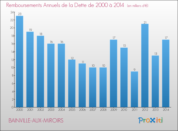 Evolution de l'annuité de la dette pour la commune de BAINVILLE-AUX-MIROIRS de 2000 à 2014 Annuités de la dette pour BAINVILLE-AUX-MIROIRS de 2000 à 2014
