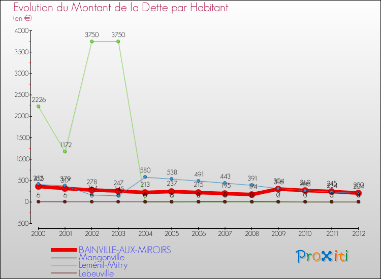 Evolution de la dette par habitant pour la commune de BAINVILLE-AUX-MIROIRS et les communes proches de 2000 à 2012 Comparaison de la dette par habitant pour BAINVILLE-AUX-MIROIRS et les communes voisines de 2000 à 2012