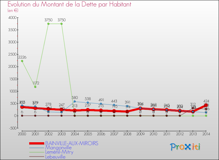 Evolution de la dette par habitant pour la commune de BAINVILLE-AUX-MIROIRS et les communes proches de 2000 à 2014 Comparaison de la dette par habitant pour BAINVILLE-AUX-MIROIRS et les communes voisines de 2000 à 2014