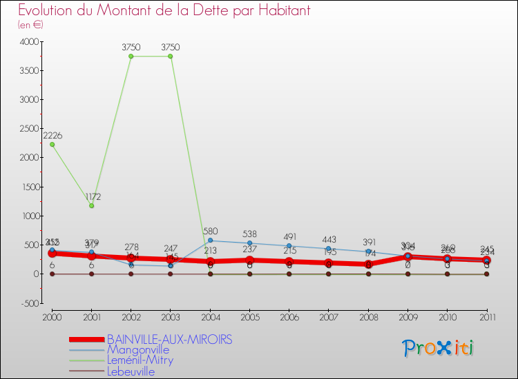 Evolution de la dette par habitant pour la commune de BAINVILLE-AUX-MIROIRS et les communes proches Comparaison de la dette par habitant pour BAINVILLE-AUX-MIROIRS et les communes voisines