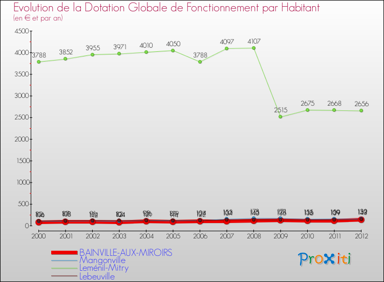Evolution et montant de la dotation globale de fonctionnement par Habitant pour BAINVILLE-AUX-MIROIRS et les communes proches Comparaison des dotations globales de fonctionnement par habitant pour BAINVILLE-AUX-MIROIRS et les communes voisines