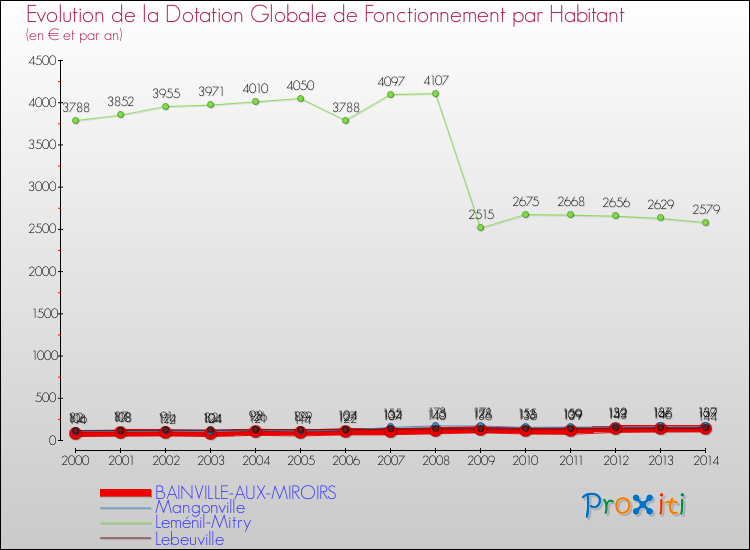 Evolution et montant de la dotation globale de fonctionnement par Habitant pour BAINVILLE-AUX-MIROIRS et les communes proches de 2000 à 2014. Comparaison des dotations globales de fonctionnement par habitant pour BAINVILLE-AUX-MIROIRS et les communes voisines de 2000 à 2014.