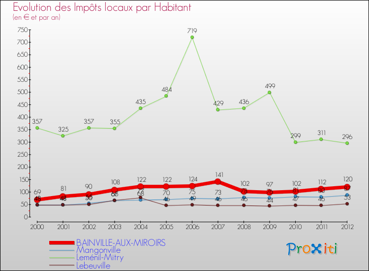 Evolution et montant des impôts locaux par Habitant pour BAINVILLE-AUX-MIROIRS et les communes proches Comparaison des impôts locaux par habitant pour BAINVILLE-AUX-MIROIRS et les communes voisines