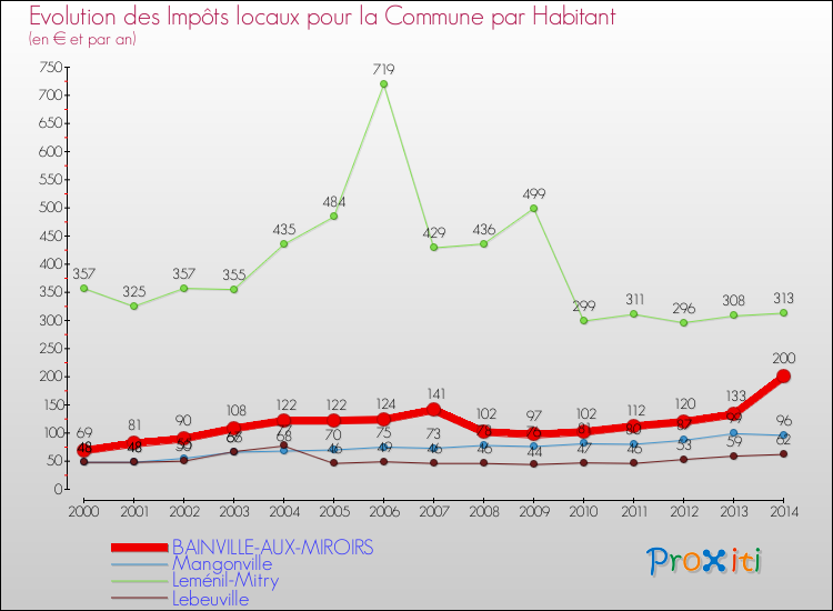 Evolution et montant des impôts locaux par Habitant pour BAINVILLE-AUX-MIROIRS et les communes proches de 2000 à 2014 Comparaison des impôts locaux par habitant pour BAINVILLE-AUX-MIROIRS et les communes voisines de 2000 à 2014