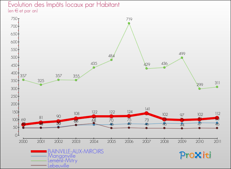 Evolution et montant des impôts locaux par Habitant pour BAINVILLE-AUX-MIROIRS et les communes proches Comparaison des impôts locaux par habitant pour BAINVILLE-AUX-MIROIRS et les communes voisines