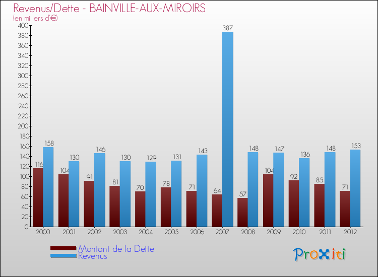 Evolution comparée de la dette et des revenus pour la commune de BAINVILLE-AUX-MIROIRS de 2000 à 2012 Comparaison de la dette et des revenus pour BAINVILLE-AUX-MIROIRS de 2000 à 2012